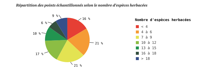 Diversité spécifique de la strate herbacée en forêt wallonne (2014*)
